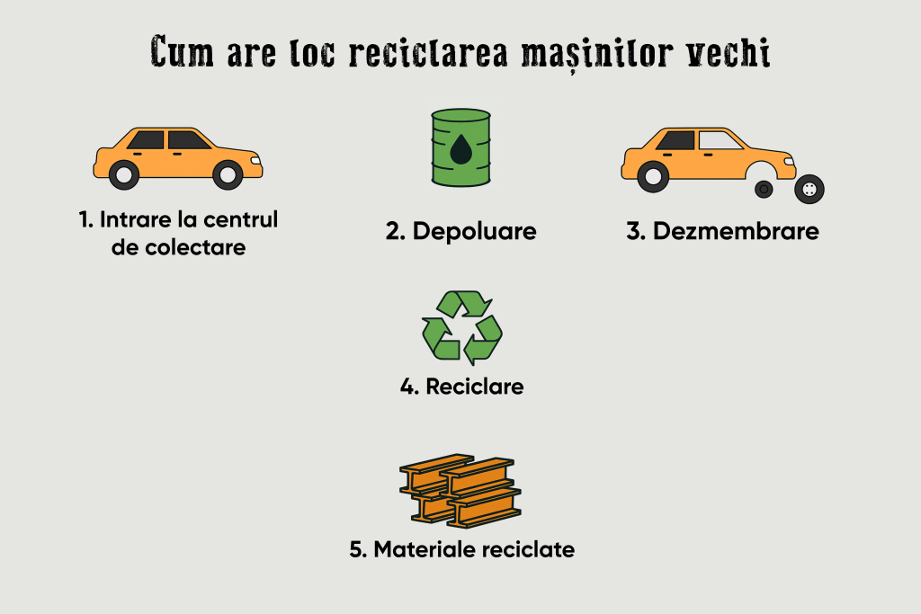 Reciclarea mașinilor vechi în Moldova