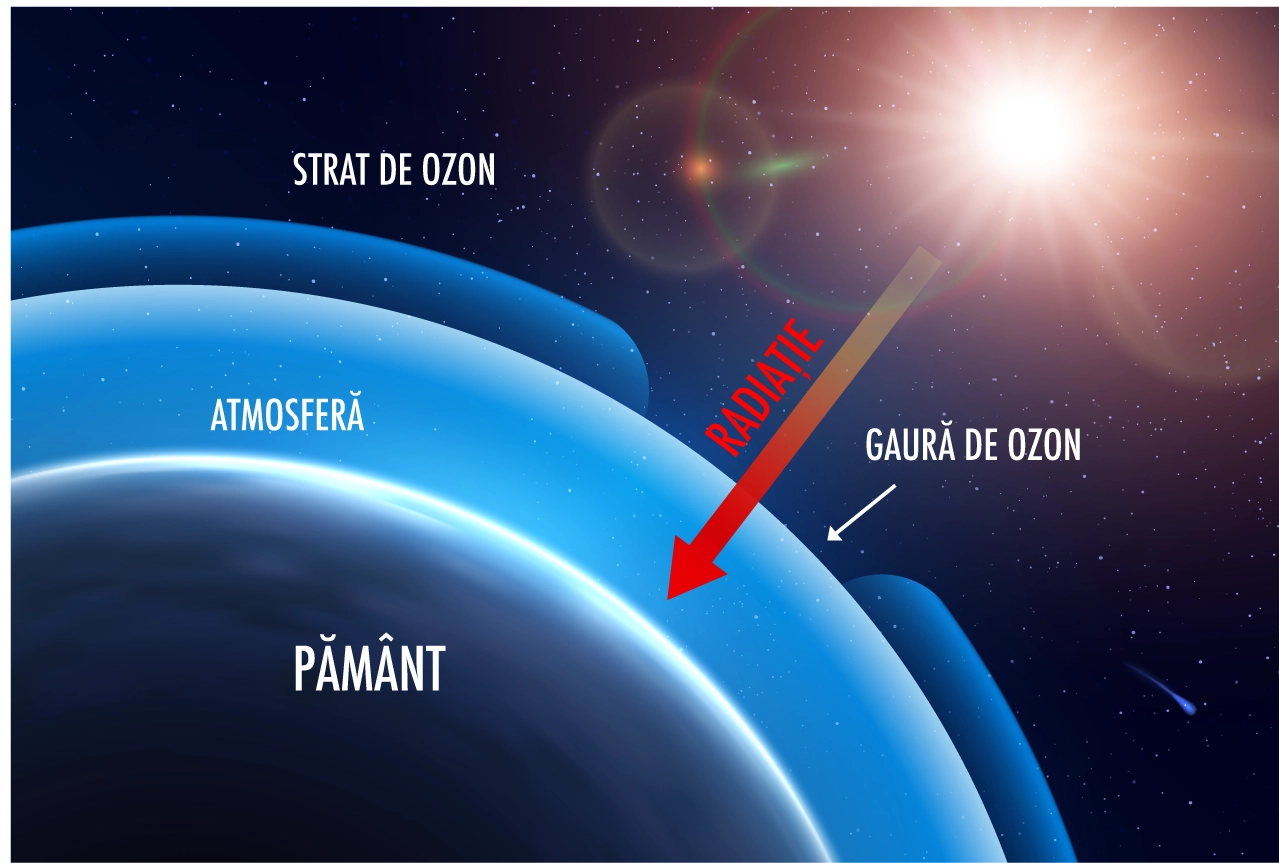 16 septembrie – Ziua Internațională pentru Protecția Stratului de Ozon